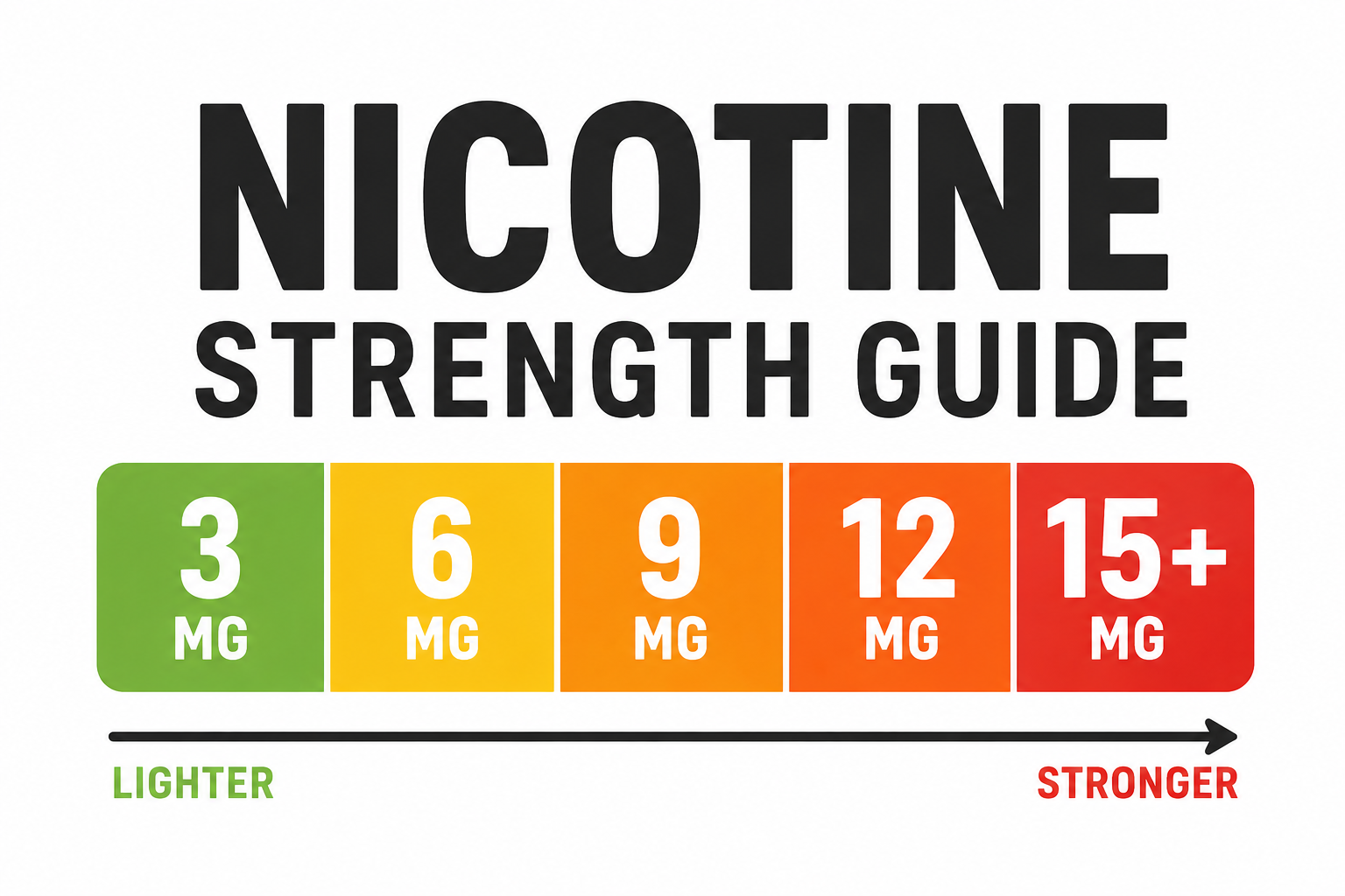 Nicotine Pouch Strength Guide: From Light to Extreme - How to Find Your Level